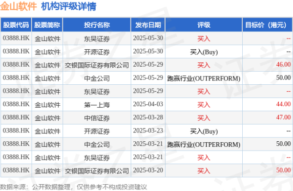 股票配资技巧 金山软件(03888.HK)发布公告，于2025年6月2日，该公司斥资999.53万港元回购31.02万股