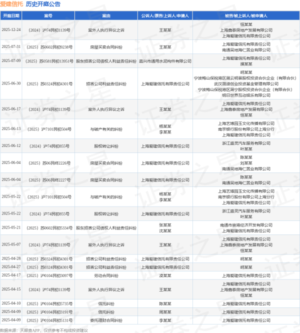 线上股票配资开户 爱建信托作为被告/被上诉人的1起涉及案外人执行异议之诉的诉讼将于2025年6月17日开庭
