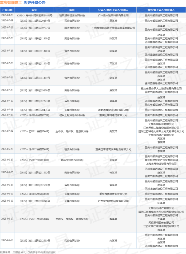 配资资讯网站 重庆御临建工作为被告/被上诉人的1起涉及生命权、身体权、健康权纠纷的诉讼将于2025年6月17日开庭