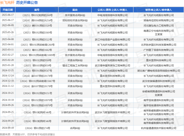 配资炒股网站官网 长飞光纤作为原告/上诉人的1起涉及招标投标买卖合同纠纷的诉讼将于2025年6月17日开庭